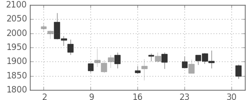 スズキの日足チャート(2012年4月)