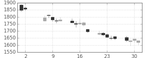 スズキの日足チャート(2012年5月)