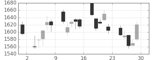 スズキの日足チャート(2012年6月)