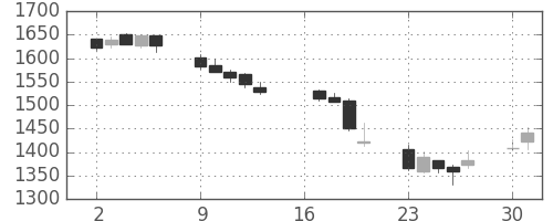 スズキの日足チャート(2012年7月)