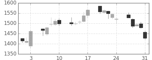 スズキの日足チャート(2012年8月)