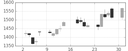 スズキの日足チャート(2012年9月)