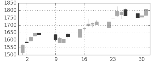 スズキの日足チャート(2012年10月)