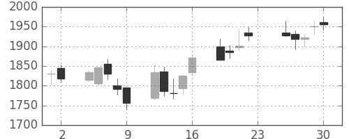 スズキの日足チャート(2012年11月)