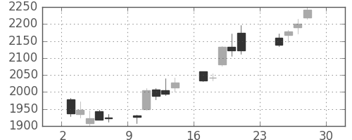 スズキの日足チャート(2012年12月)