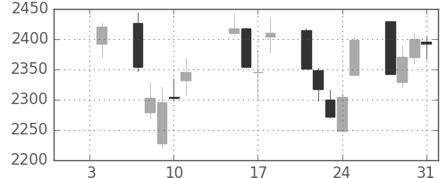 スズキの日足チャート(2013年1月)