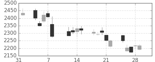 スズキの日足チャート(2013年2月)