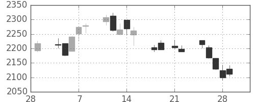 スズキの日足チャート(2013年3月)