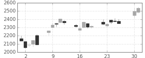 スズキの日足チャート(2013年4月)