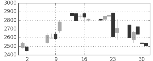 スズキの日足チャート(2013年5月)