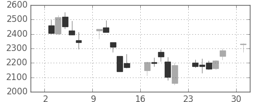 スズキの日足チャート(2013年6月)