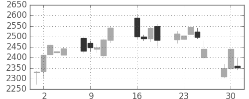 スズキの日足チャート(2013年7月)