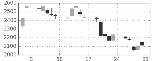 スズキの日足チャート(2013年8月)