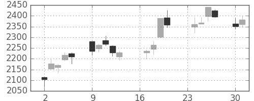 スズキの日足チャート(2013年9月)