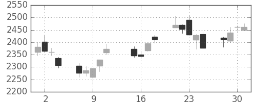 スズキの日足チャート(2013年10月)