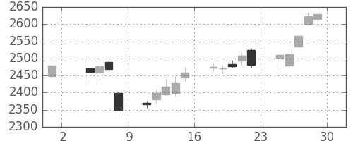 スズキの日足チャート(2013年11月)