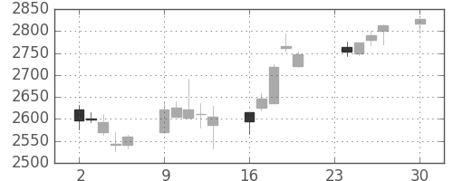 スズキの日足チャート(2013年12月)