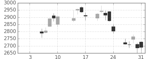 スズキの日足チャート(2014年1月)