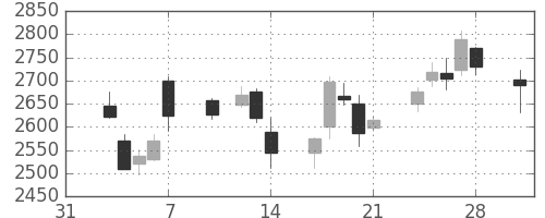 スズキの日足チャート(2014年2月)