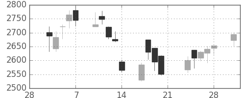 スズキの日足チャート(2014年3月)