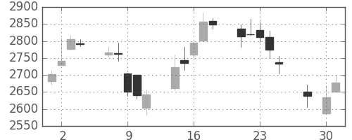 スズキの日足チャート(2014年4月)