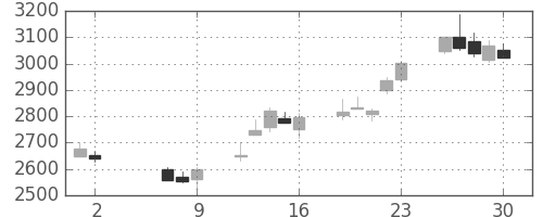 スズキの日足チャート(2014年5月)