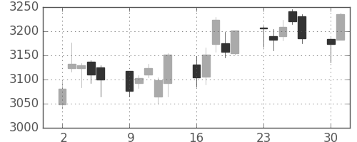 スズキの日足チャート(2014年6月)