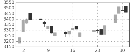 スズキの日足チャート(2014年7月)