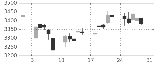 スズキの日足チャート(2014年8月)