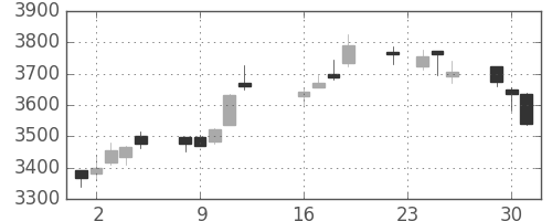 スズキの日足チャート(2014年9月)