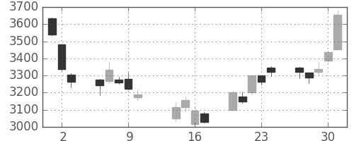 スズキの日足チャート(2014年10月)