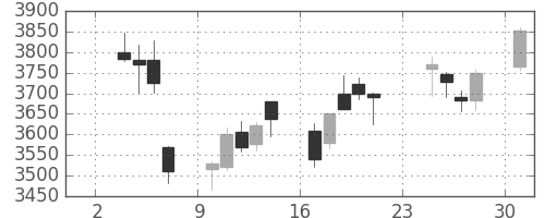 スズキの日足チャート(2014年11月)