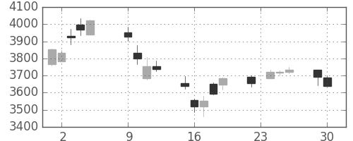 スズキの日足チャート(2014年12月)