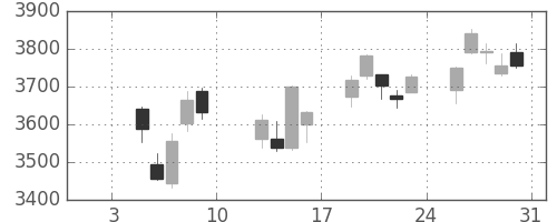 スズキの日足チャート(2015年1月)