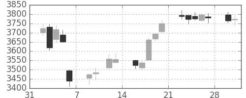 スズキの日足チャート(2015年2月)