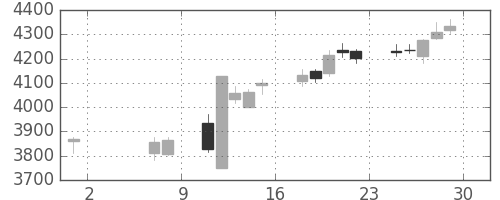 スズキの日足チャート(2015年5月)
