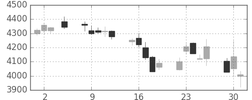 スズキの日足チャート(2015年6月)