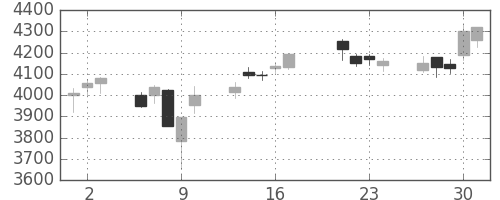 スズキの日足チャート(2015年7月)