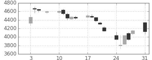 スズキの日足チャート(2015年8月)