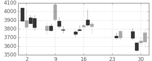 スズキの日足チャート(2015年9月)