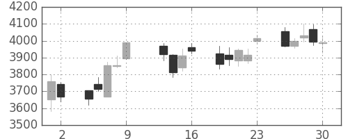 スズキの日足チャート(2015年10月)
