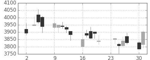 スズキの日足チャート(2015年11月)