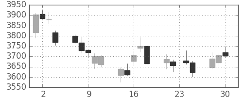 スズキの日足チャート(2015年12月)