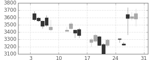 スズキの日足チャート(2016年1月)