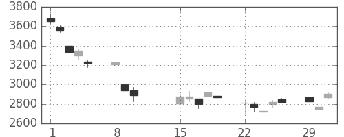 スズキの日足チャート(2016年2月)