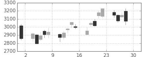 スズキの日足チャート(2016年4月)