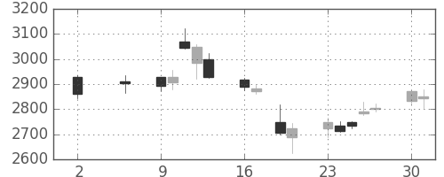 スズキの日足チャート(2016年5月)
