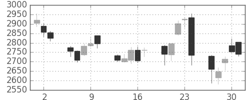 スズキの日足チャート(2016年6月)