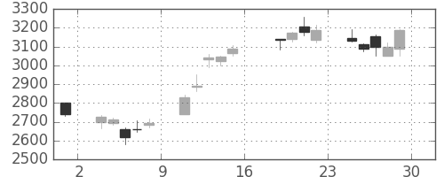スズキの日足チャート(2016年7月)