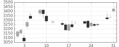 スズキの日足チャート(2016年8月)